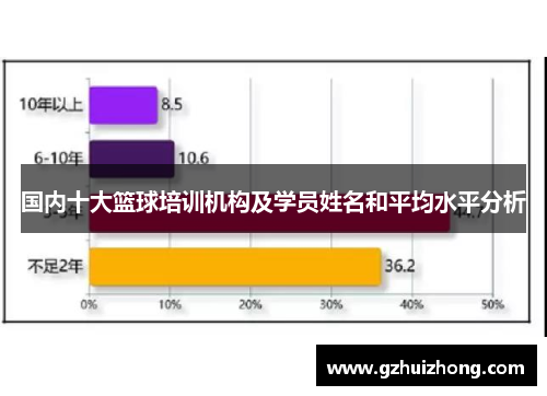 国内十大篮球培训机构及学员姓名和平均水平分析